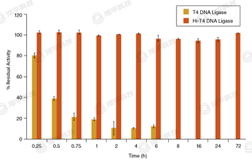 NEB Hi-T4 ͟DNABø Hi-T4 DNA Ligase؛̖(ho)M2622  ̱ƽ