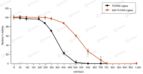 NEB Salt-T4 }DNABø Salt-T4 DNA Ligase؛̖(ho)M0467 ̱ƽ